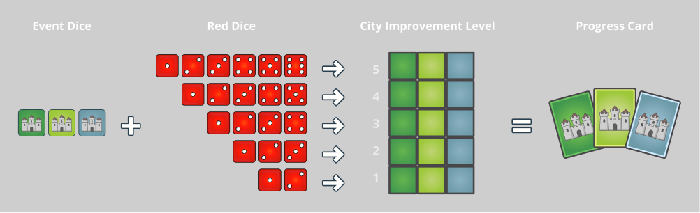 Cities & Knights how to get progress cards