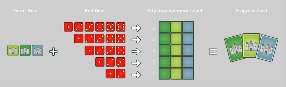 Cities & Knights how to get progress cards